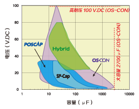 Rated Voltage vs. Capacitance