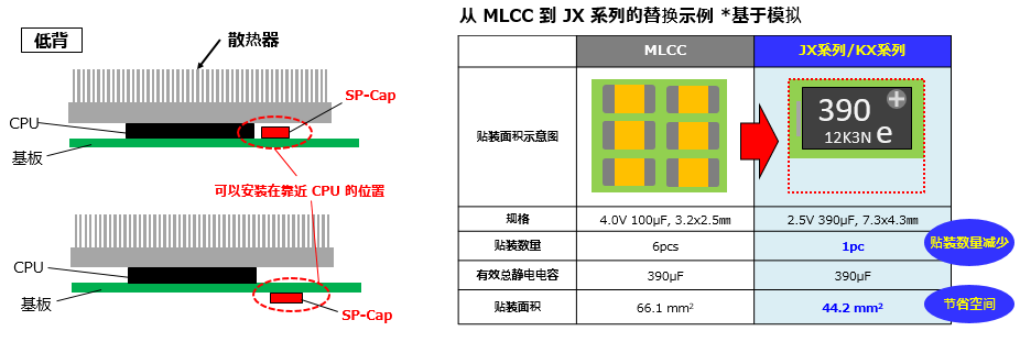 从 MLCC 到 JX 系列的替换示例 *基于模拟