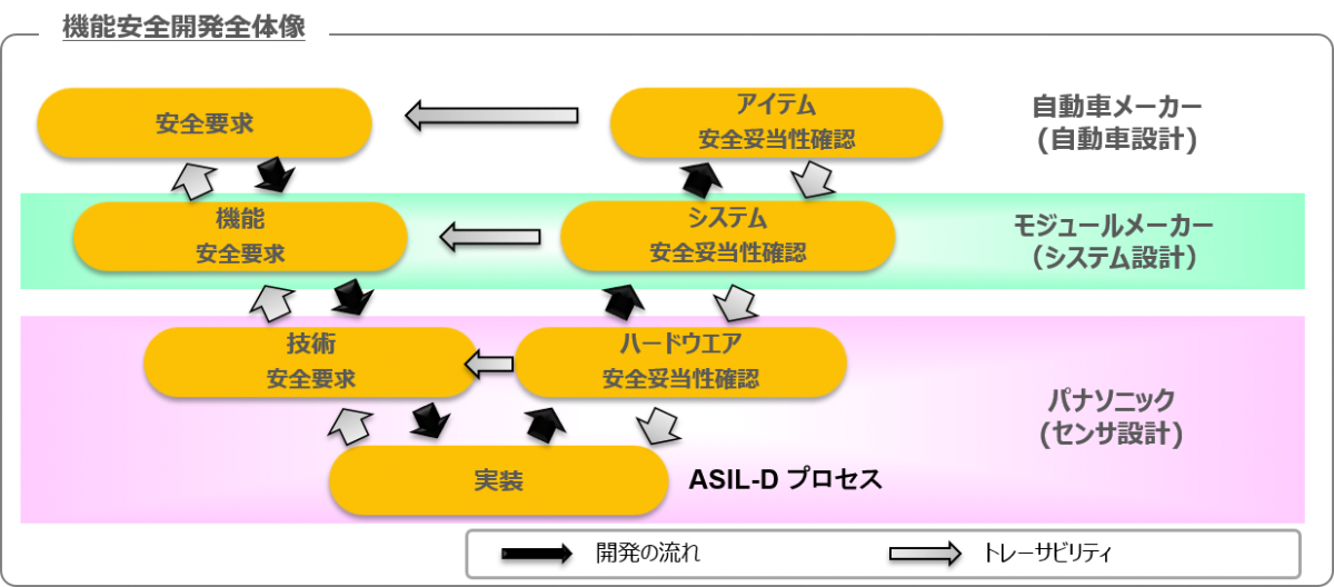 Functional safety development img 機能安全開発全体像の図