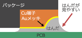 ディンブルQFNパッケージDimple QFN package