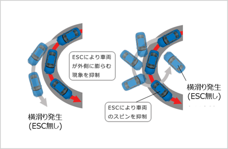 パッシブセーフティ VDC（Vehicle Dynamics Control） Electronic Stability Control/Roll over airbag system