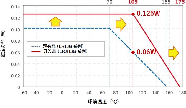 負荷軽減曲線 (1608サイズ)负荷降低曲线 (1608尺寸)Load reduction curve (0402 size)