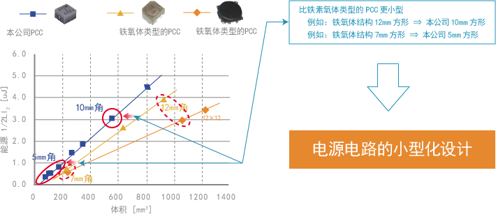 PCC_能源与体积的关系graph