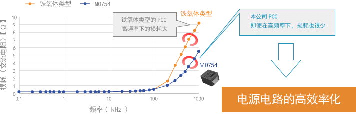 PCC_频率和损耗的关系
