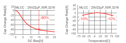 MLCC因“施加电压”+“低温和高温”而使容量减小
