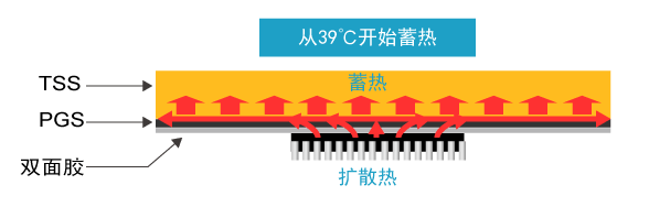 PGS+蓄热材料image