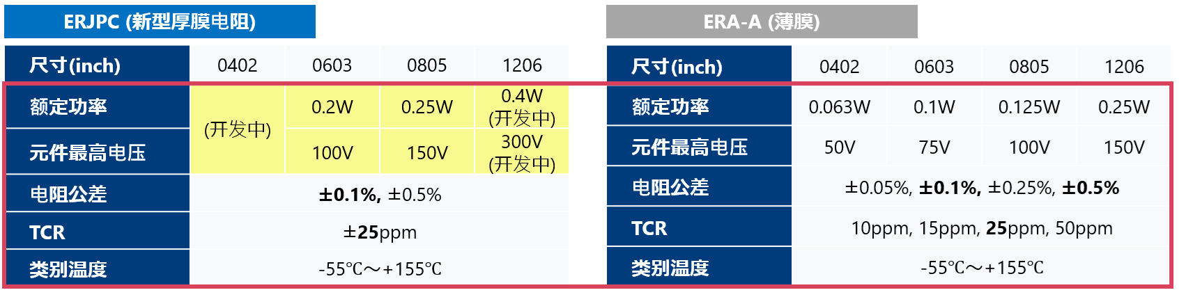 ERJPC（新厚膜）とERA-A（薄膜）の比較表