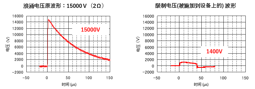 サージ吸収性能の事例（ø14，470V品）,浪涌吸收性能的案例 (ø14，470V品),Example of surge absorption capability (ZNR: 14 mm in diameter, 470 V varistor voltage)