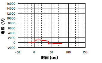 制限電圧(機器に印加される)波形