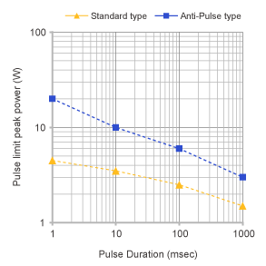 Anti-Pulse Chip Resistor
