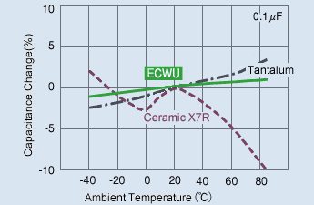 Temperature Characteristic Data