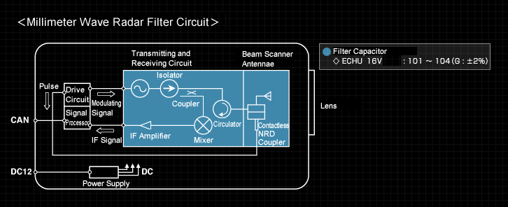 Millimeter Wave Radar Filter Circuit