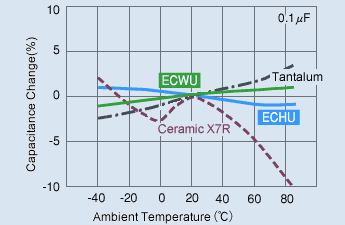 Temperature Characteristic Data