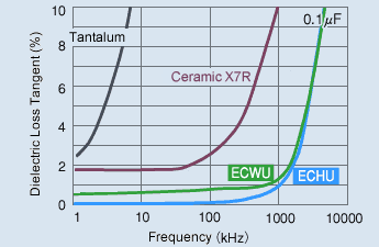 Frequency Characteristics Data