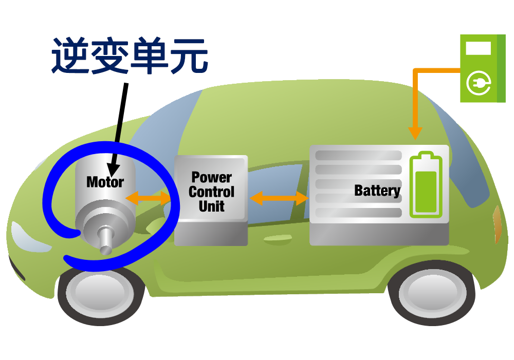 EV(電気自動車)用モータ Electric vehicle motor