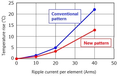 Comparison of self-temperature rise curves caused by ripple current