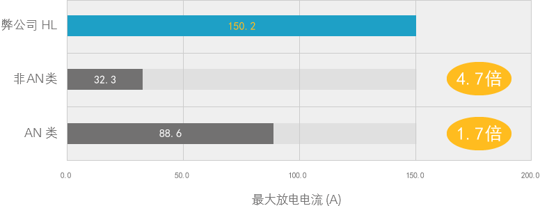 高输出（低电阻） graph