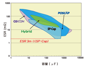 ESR vs. Capacitance