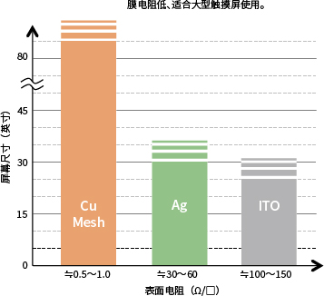 表面电阻比转
