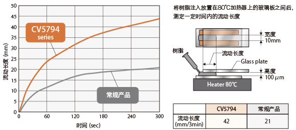 高流动性,适用于大尺寸PKG