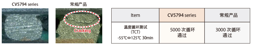 车载环境要求下的温度循环测试结果