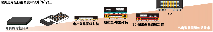 FOWLP技术趋势