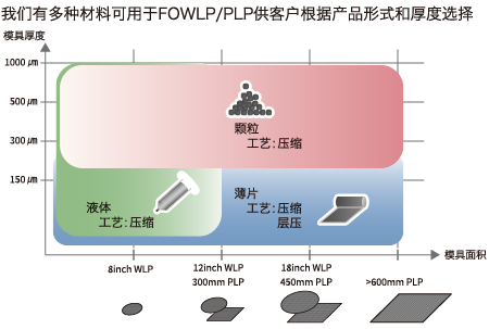 各封装方法的比较