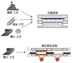 根据封装模式选择材料