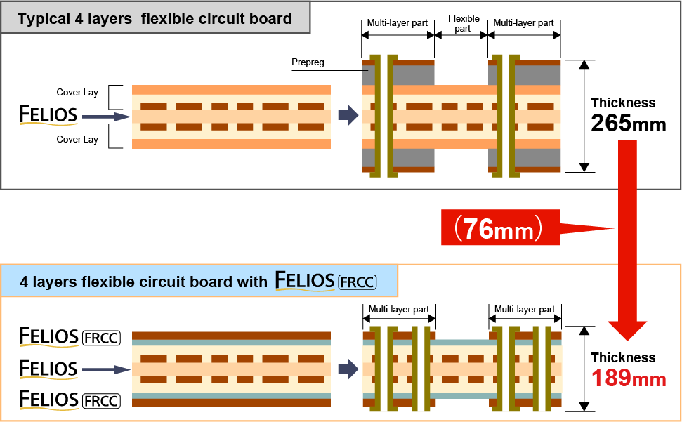 Thin multi-layer