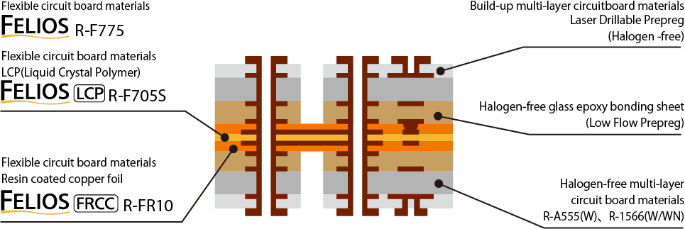 Layer composition of rigid-flex board and suggestion of materials