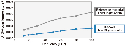 Df at Wide-frequency band