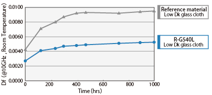 Df under Severe condition (130℃ 85%, 1000hours)