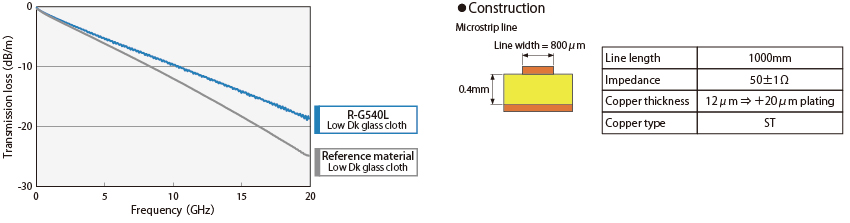 Frequency dependence by Transmission loss
