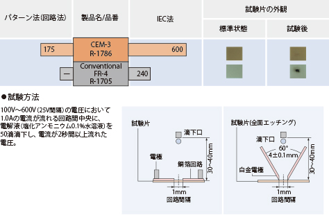 耐トラッキング性