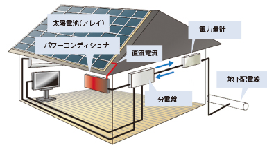 太陽光発電(個人用住宅)の一般的な構成