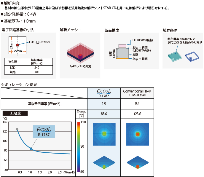 LED放熱シミュレーション