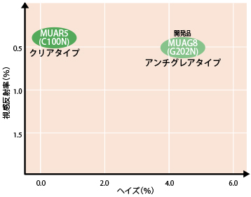 タイプ