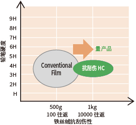 概念