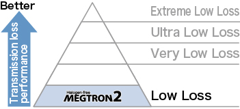 Transmission loss performance Ranking in MEGTRON series