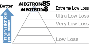 Transmission loss performance Ranking in MEGTRON series