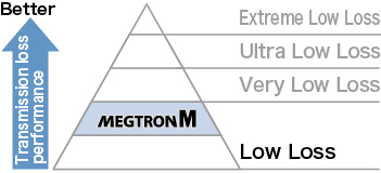 Transmission loss performance Ranking in MEGTRON series