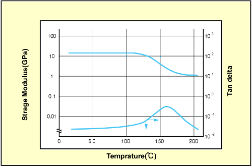 Dynamic Mechanical Analysis