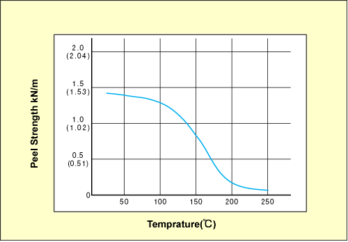 Peel Strength (Copper Foil thickness : 0.0018mm)