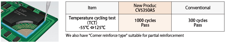 Correspond to temperature cycle test under Automotive environment