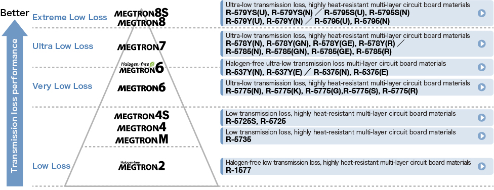 Transmission loss performance Ranking in MEGTRON series