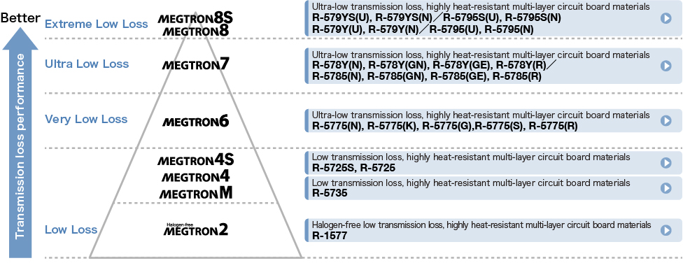 Transmission loss performance Ranking in MEGTRON series