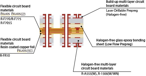 Layer composition of rigid-flex board and suggestion of materials