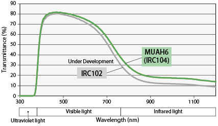 Transmittance Spectrum