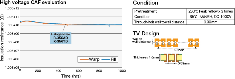Insulation reliability