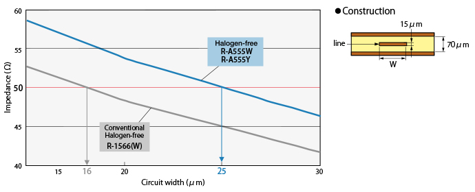 Impedance simulation (Strip Line)